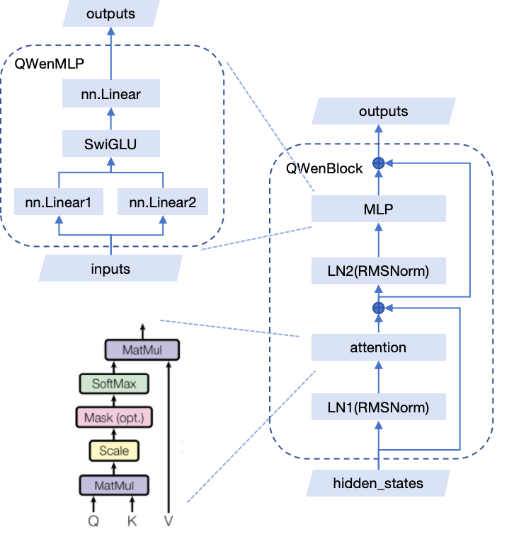 【LLM】Qwen学习