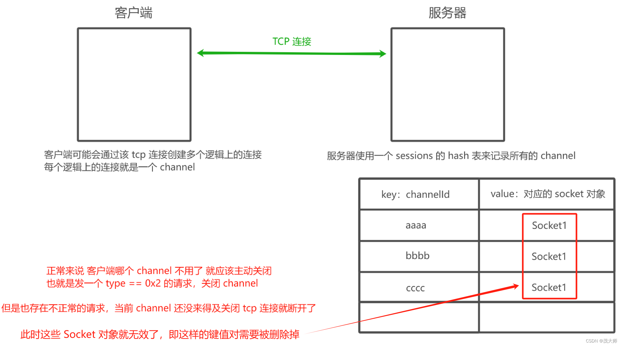 2024.2.25 模拟实现 RabbitMQ —— 网络通信设计（服务器）