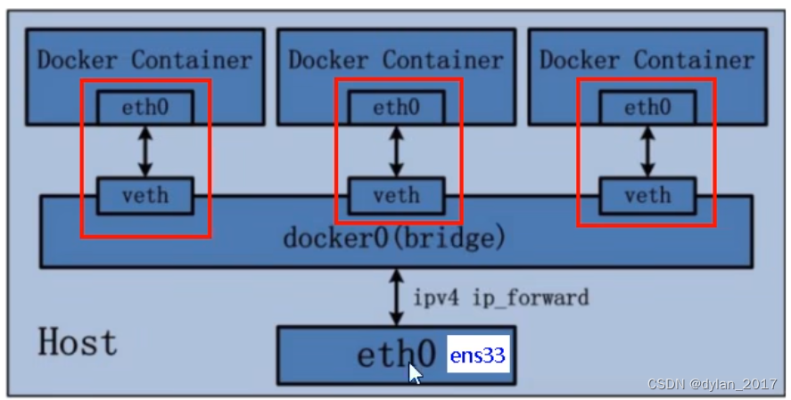 Docker 网络