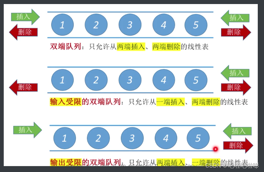【数据结构】队列 循环队列 双端队列——顺序队列+链式队列完整代码（创建、入队、出队）