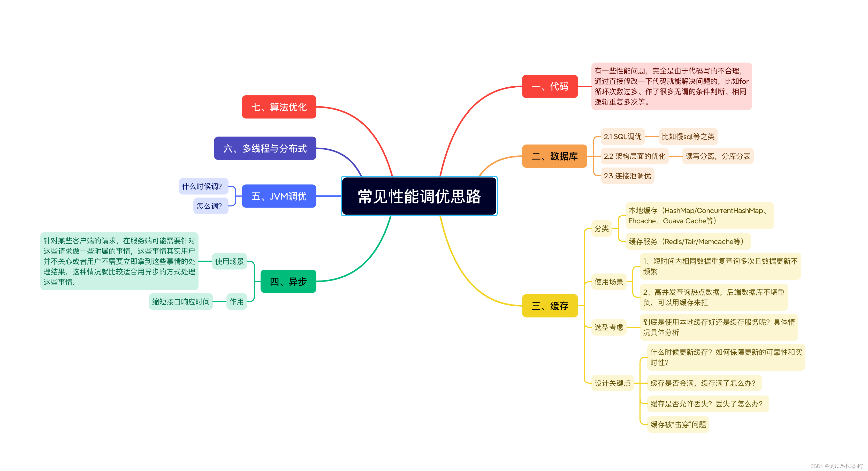 【性能调优】Java服务端性能优化与实战