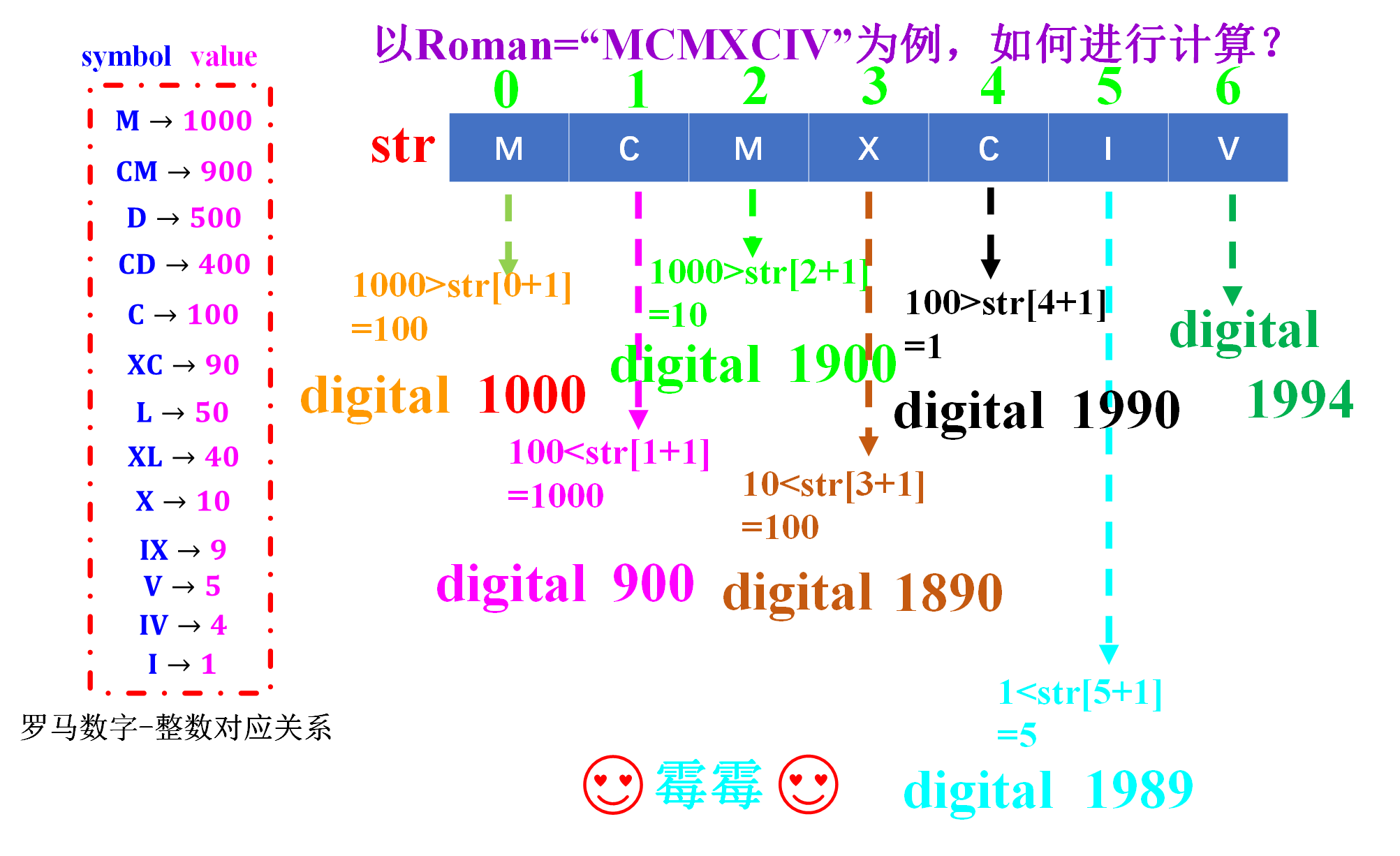 <span style='color:red;'>leetcode</span>13 <span style='color:red;'>罗马数字</span><span style='color:red;'>转</span><span style='color:red;'>整数</span>