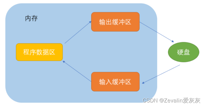 C语言从入门到精通 第十一章（文件操作）