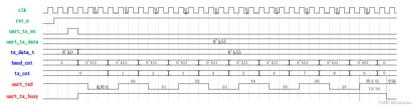 【【UART 传输数据实验】】