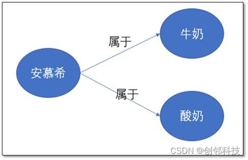 图技术解读 | 区别原生与非原生图数据库