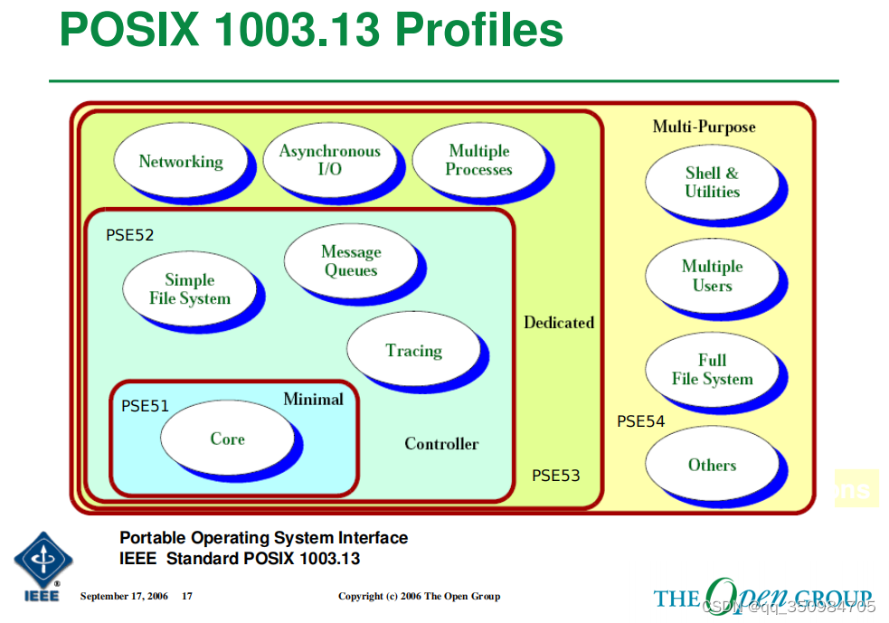学习笔记：IEEE 1003.13-2003（POSIX实时与嵌入式规范）