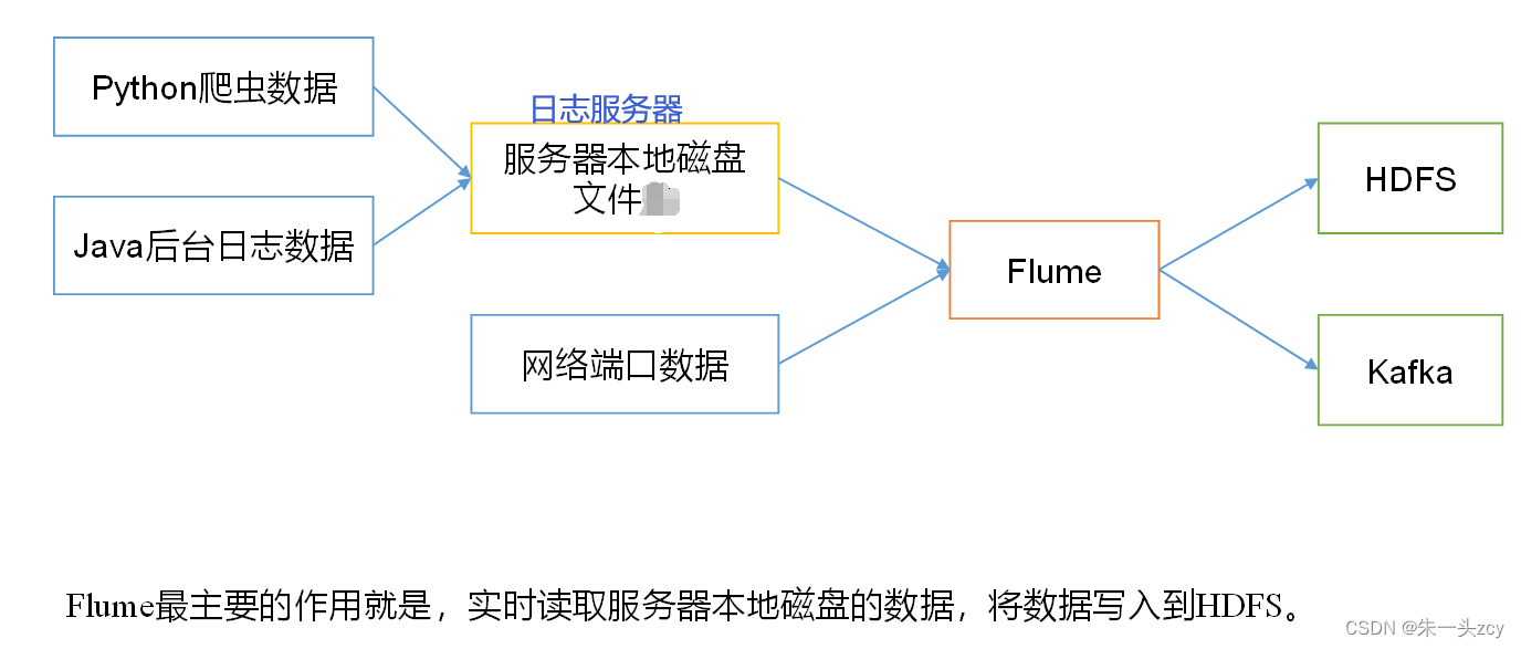 Flume入门概述及安装部署