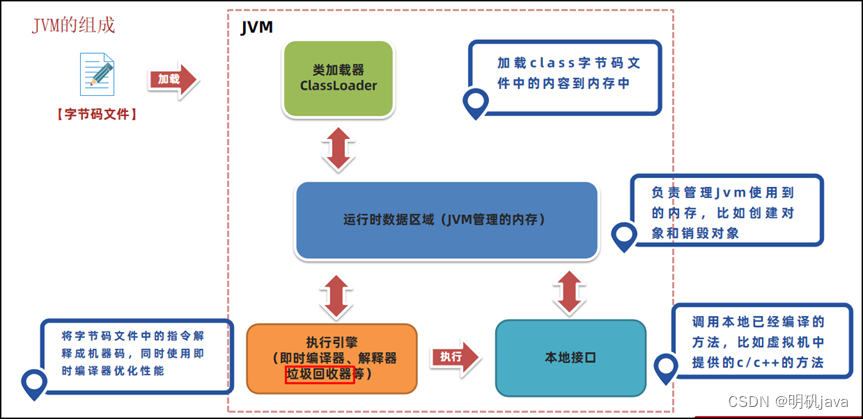 JVM-<span style='color:red;'>字节</span><span style='color:red;'>码</span><span style='color:red;'>文件</span><span style='color:red;'>的</span>组成