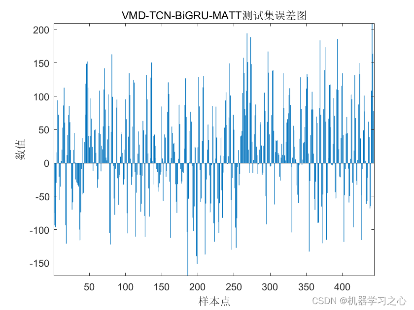 EI级！高创新原创未发表！VMD-TCN-BiGRU-MATT变分模态分解卷积神经网络双向门控循环单元融合多头注意力机制多变量时间序列预测（Matlab）