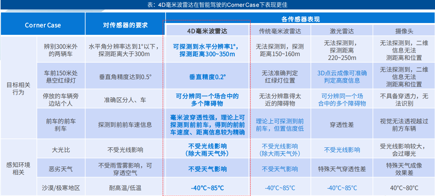 车载毫米波雷达及芯片新趋势研究2--“CMOS+AiP+SoC”与4D毫米波雷达推动产业越过大规模发展临界点