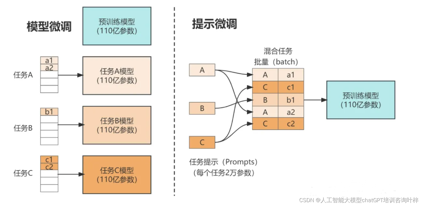 大<span style='color:red;'>模型</span>微调：技术<span style='color:red;'>迭</span><span style='color:red;'>代</span><span style='color:red;'>与</span>实践指南