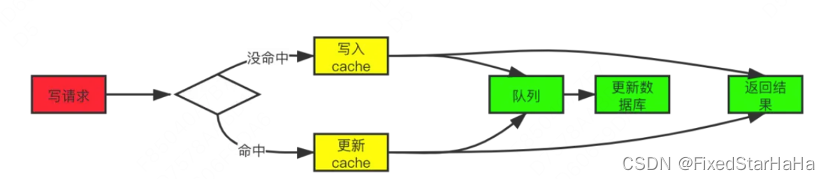 什么是缓存、为什么要用缓存、缓存分类、缓存测试、缓存更新、缓存设计考虑点、缓存测试点