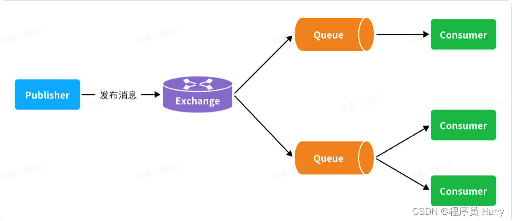 <span style='color:red;'>RabbitMQ</span><span style='color:red;'>交换机</span>