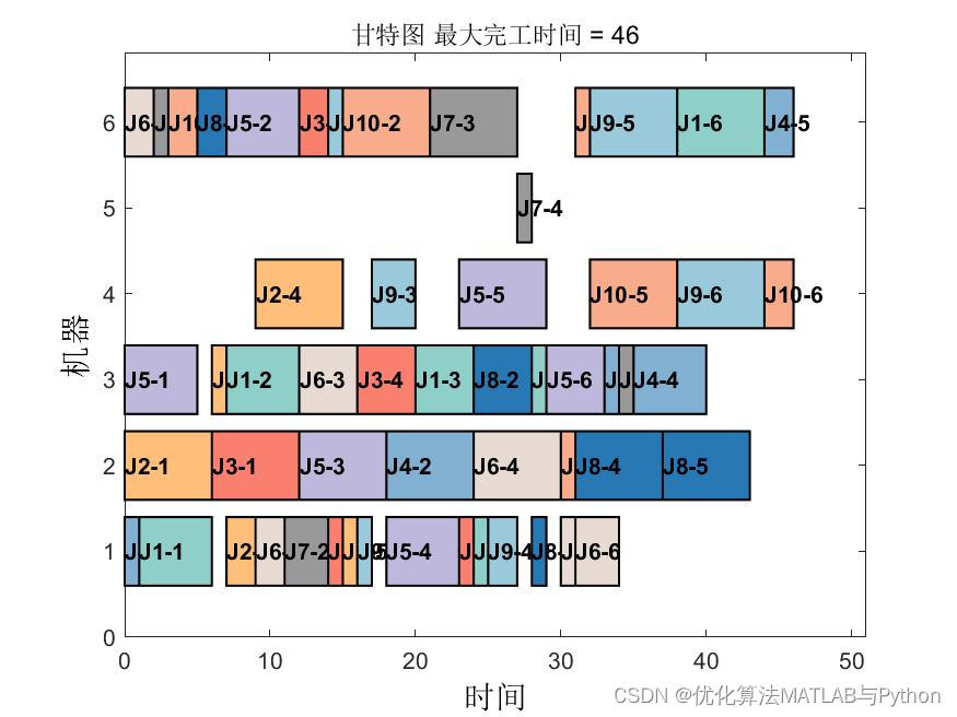 FJSP：蜣螂优化算法( Dung beetle optimizer, DBO)求解柔性作业车间调度问题（FJSP），提供MATLAB代码