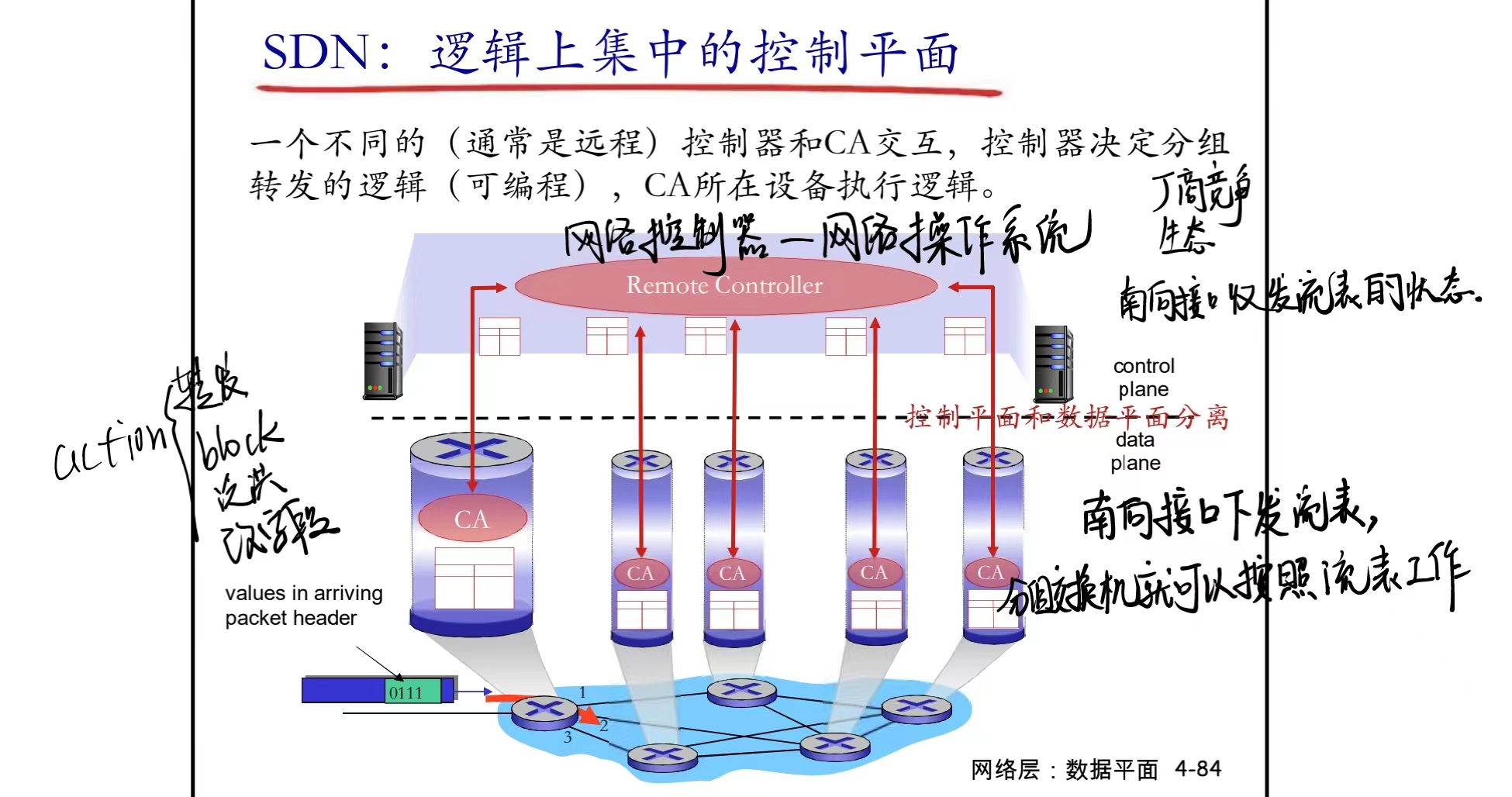 【SDN：逻辑上集中的控制平面,路由选择算法,LS路由工作过程,距离矢量路由选择(distance vector routing)】