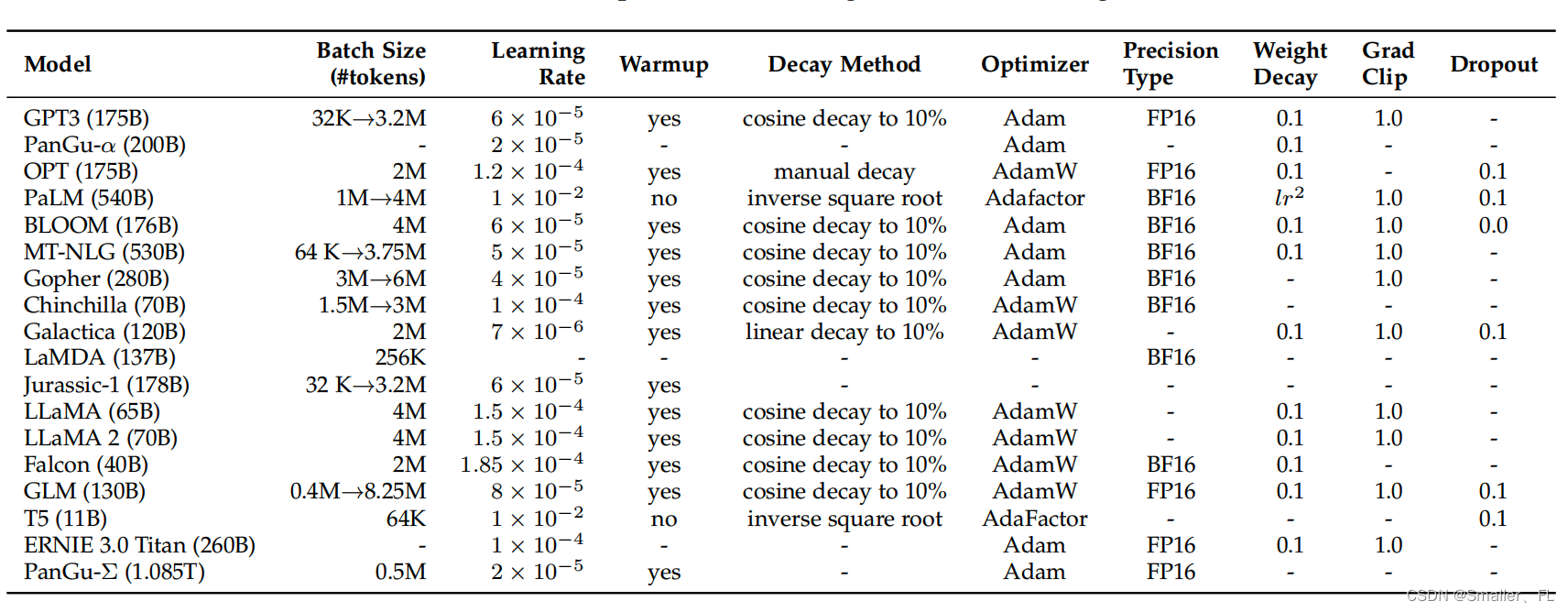 NLP深入学习：《A Survey of Large Language Models》详细学习（三）