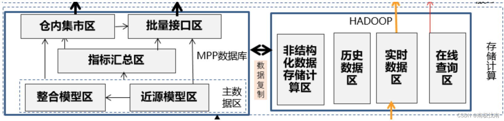 银行数据仓库体系实践（3）--数据架构