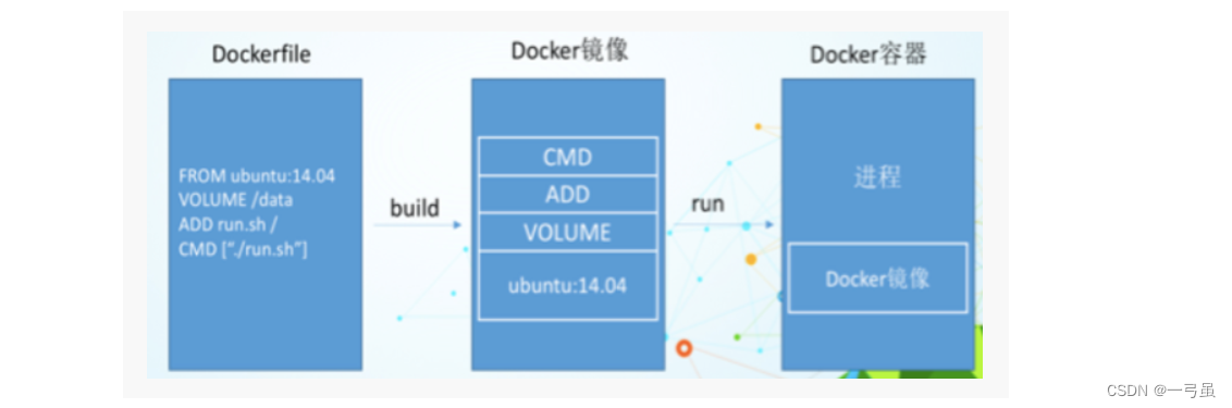 docker入门（八）—— dockerfile详细介绍，编写dockerfile