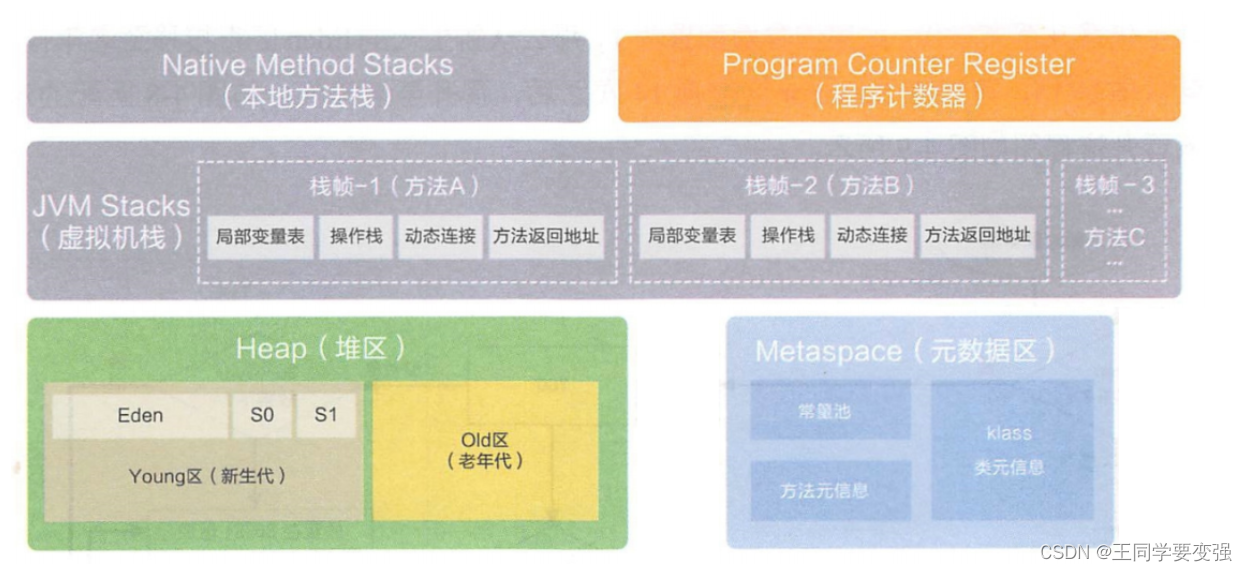 <span style='color:red;'>JVM</span><span style='color:red;'>面试</span><span style='color:red;'>篇</span>