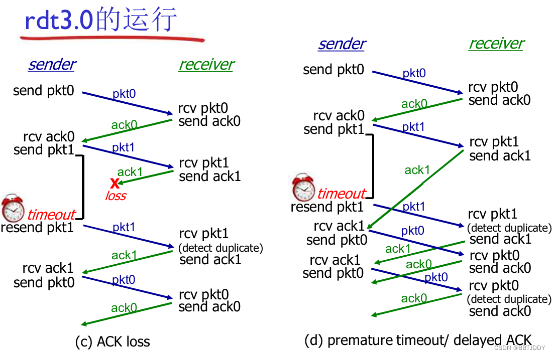 ＜计算机网络自顶向下＞ 可靠数据传输的原理（未完成）