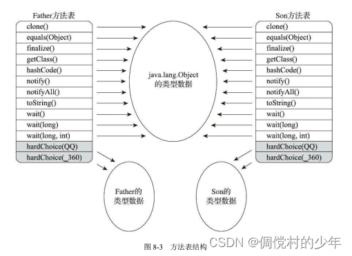 方法表