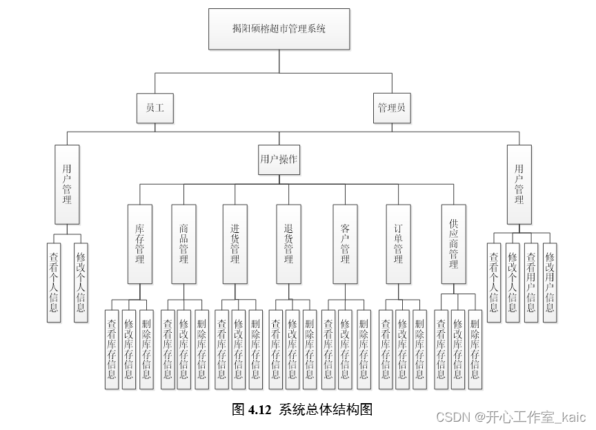 揭阳硕榕超市管理系统的设计与实现(论文)_kaic