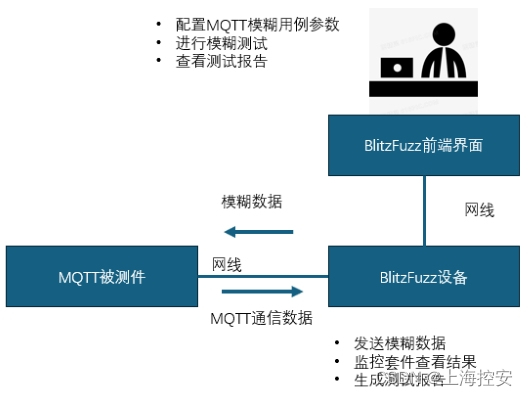 鉴源实验室·基于MQTT协议的模糊测试研究