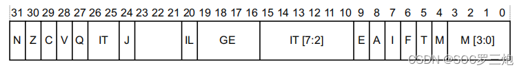 CPSR bit assignments in AArch32