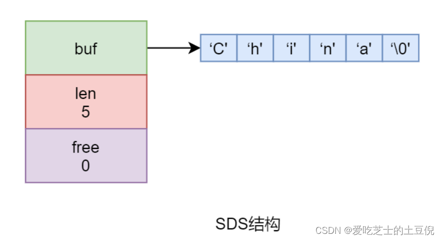Redis<span style='color:red;'>底层</span><span style='color:red;'>数据</span>结构<span style='color:red;'>原理</span>