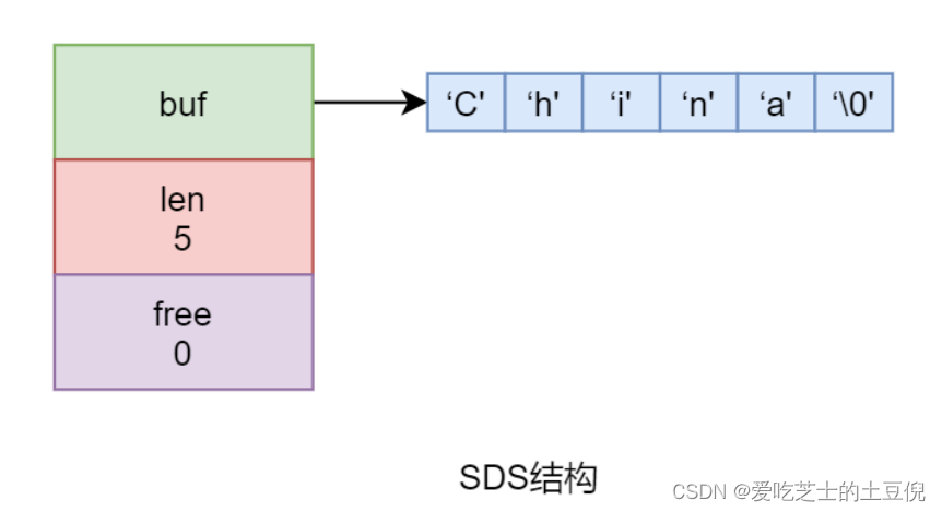 Redis底层数据结构原理