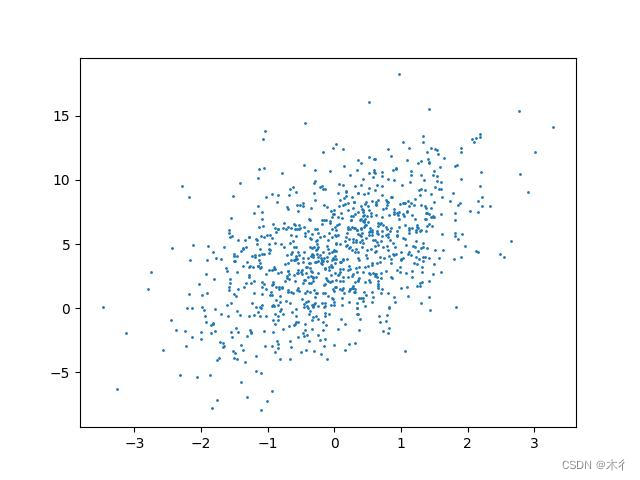 【Python代码】以线性模型为例，详解深度学习算法流程,包括数据生成、定义模型、损失函数、优化算法和训练