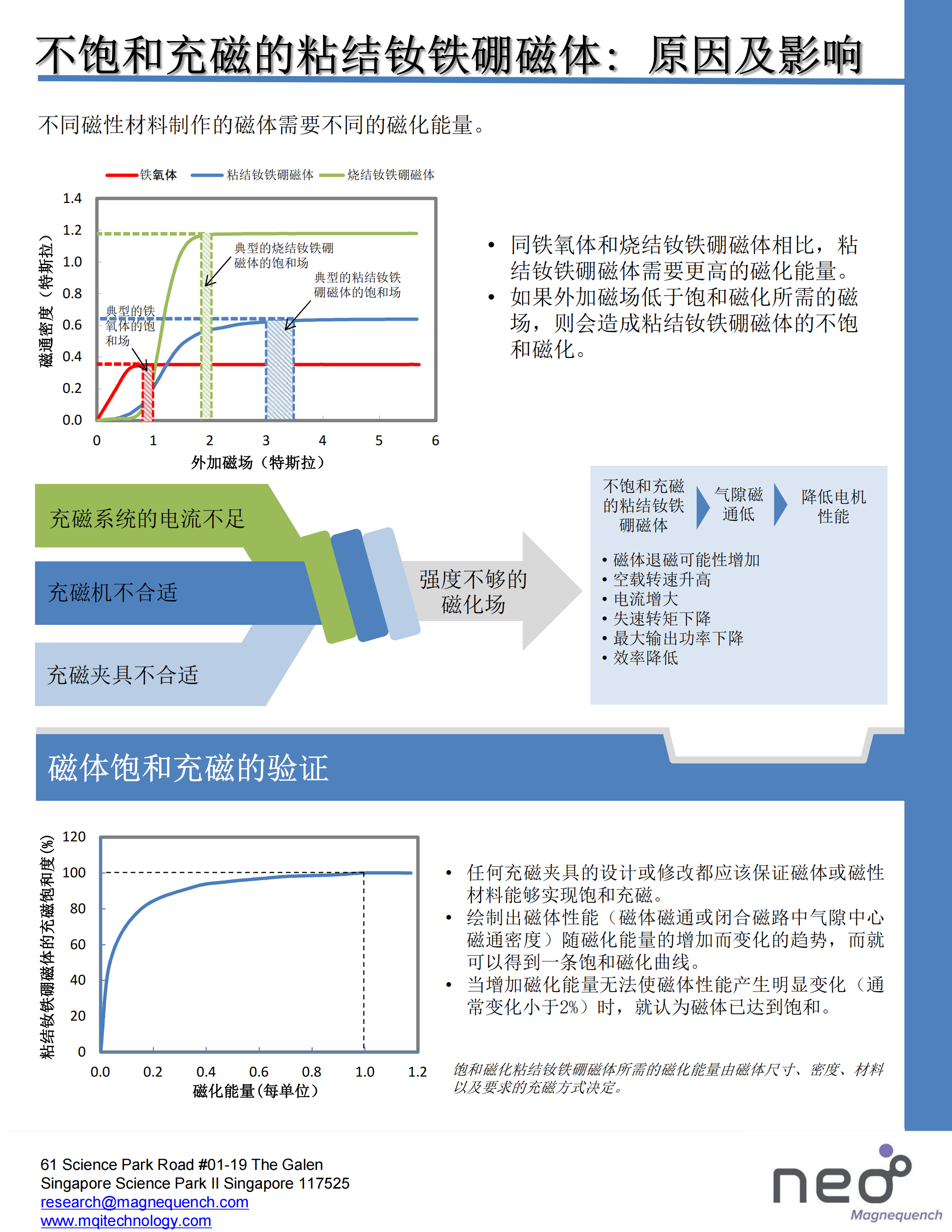 不饱和充磁的粘结钕铁硼磁体: 原因及影响