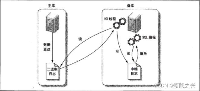 MySql运维篇