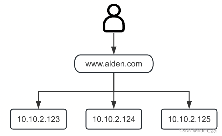 CoreDNS实战(三)-CoreDNS+ETCD实现DNS负载均衡