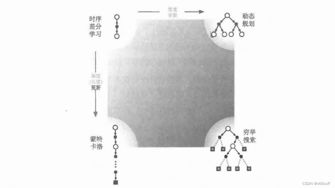 【强化学习-读书笔记】表格型有模型和无模型的结合、Dyna-Q、Dyna-Q+、表格型方法的总结