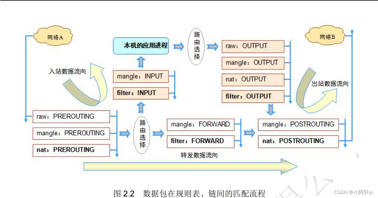 小阿轩yx-iptables 防火墙