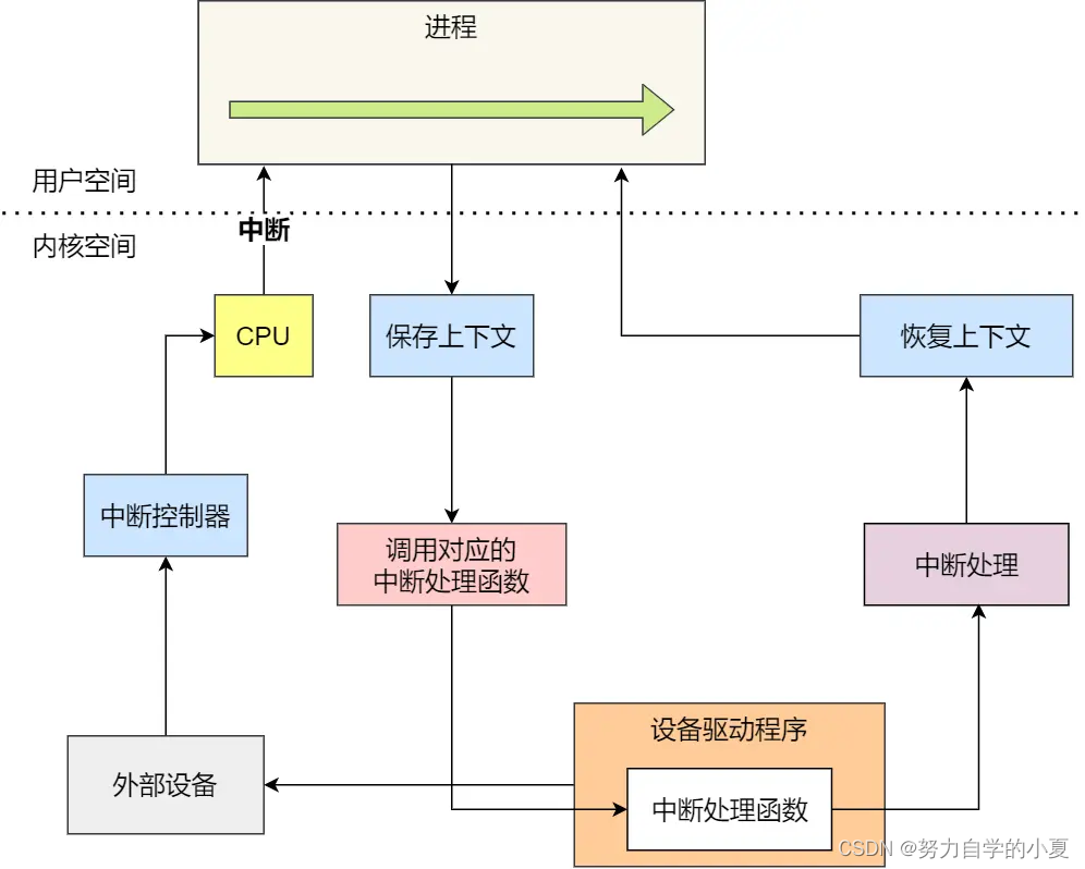 中断处理函数处理流程