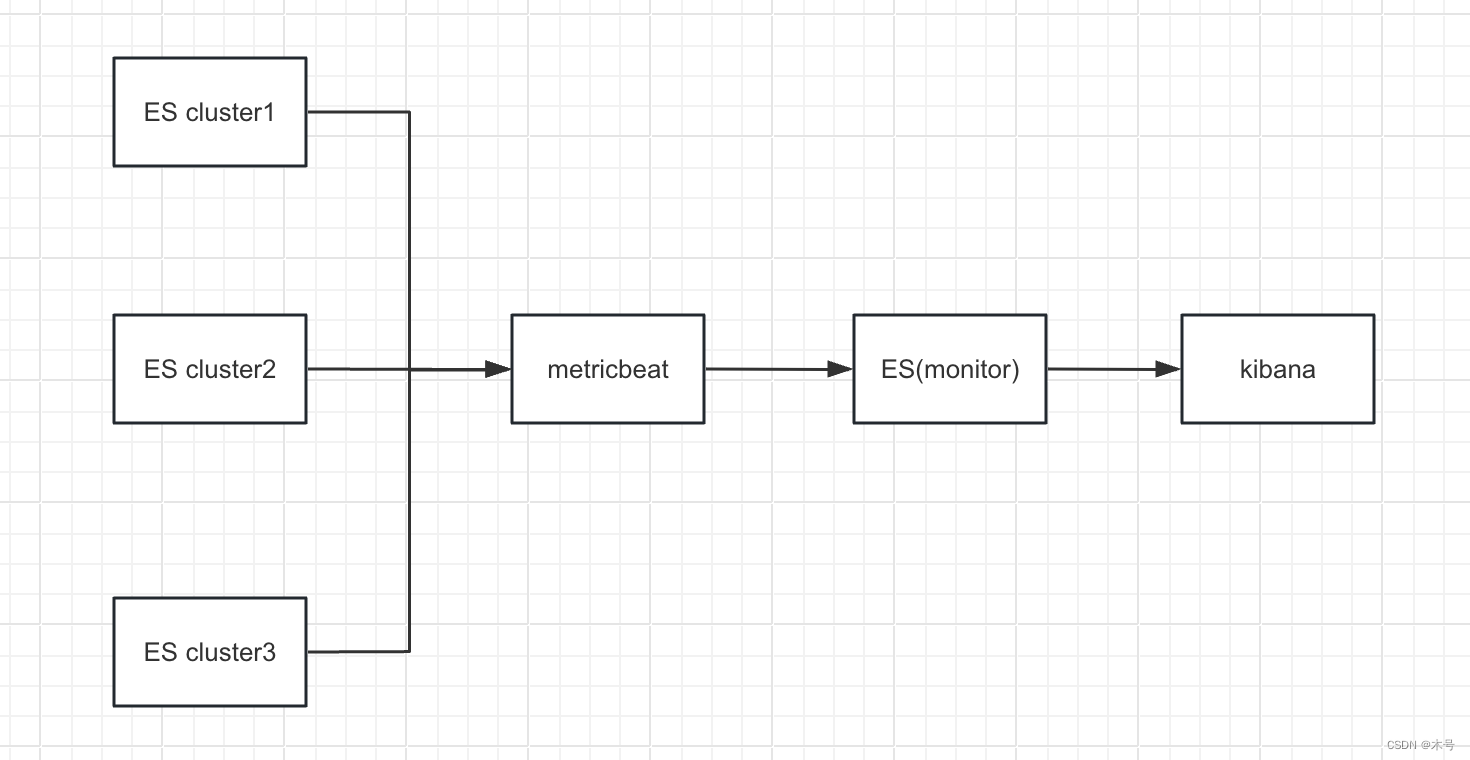 使用metricbeat 监控<span style='color:red;'>多</span>ES<span style='color:red;'>集</span><span style='color:red;'>群</span>