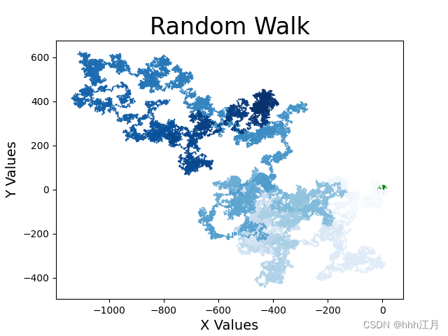 Python绘制随机游走图
