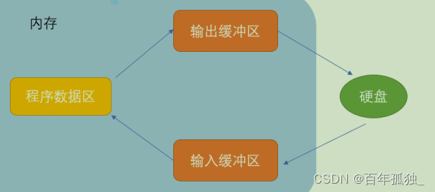 深入C语言文件流：掌握数据在磁盘与内存之间的魔法传输