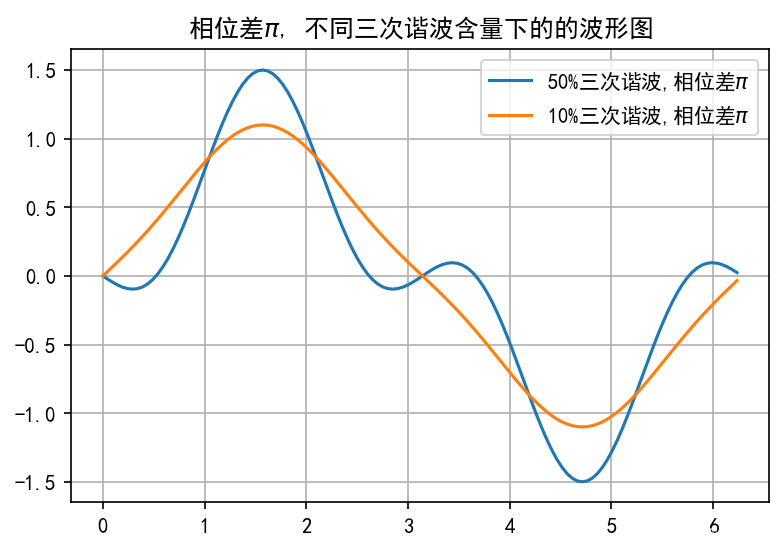 磁密固定下的三次谐波与电压谐波的关系