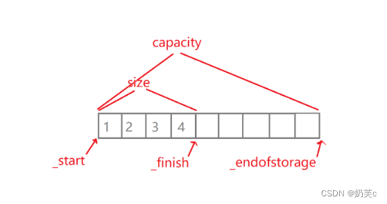 【<span style='color:red;'>C</span>++】vector模拟实现+<span style='color:red;'>迭</span><span style='color:red;'>代</span><span style='color:red;'>器</span><span style='color:red;'>失效</span>