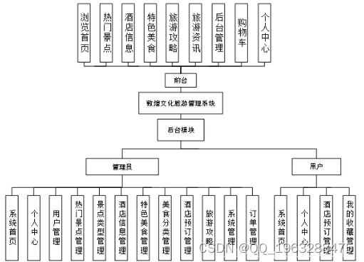 <span style='color:red;'>基于</span>nodejs+vue敦煌文化旅游<span style='color:red;'>管理</span><span style='color:red;'>系统</span><span style='color:red;'>的</span>设计与<span style='color:red;'>实现</span><span style='color:red;'>python</span>-<span style='color:red;'>flask</span>-django-php