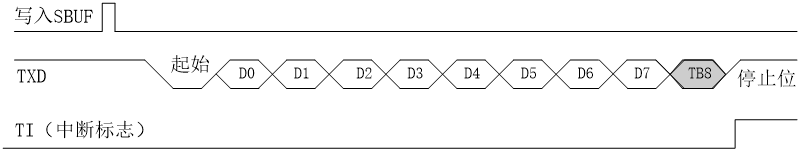 串口通信方式2和方式3发送时序图
