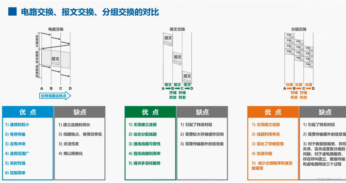 《计算机网络微课堂》1-3 三种交换方式