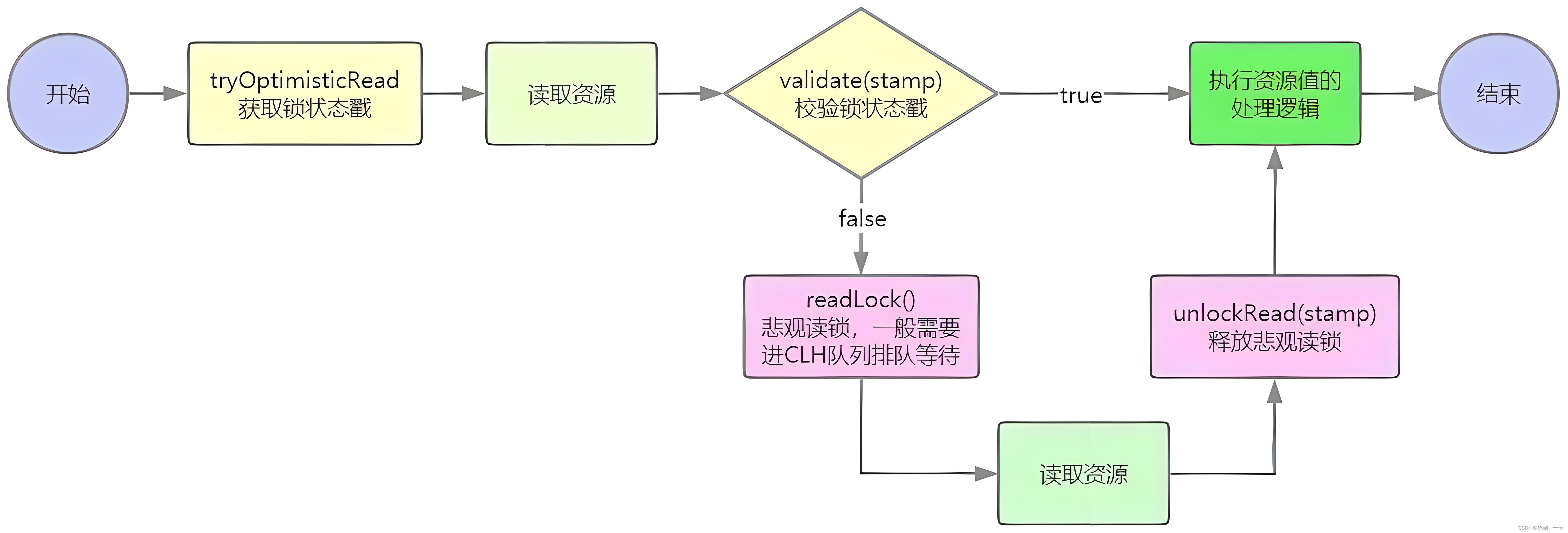 深入剖析Java并发库（JUC）之StampedLock的应用与原理