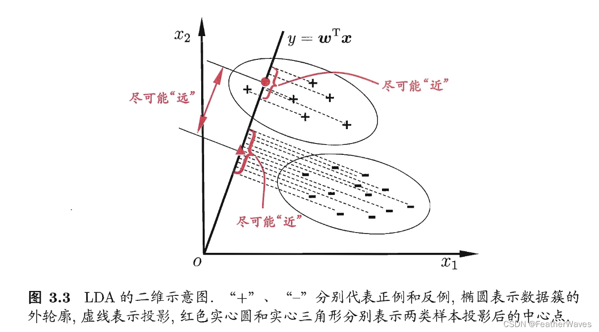 西瓜书学习——线性判别分析