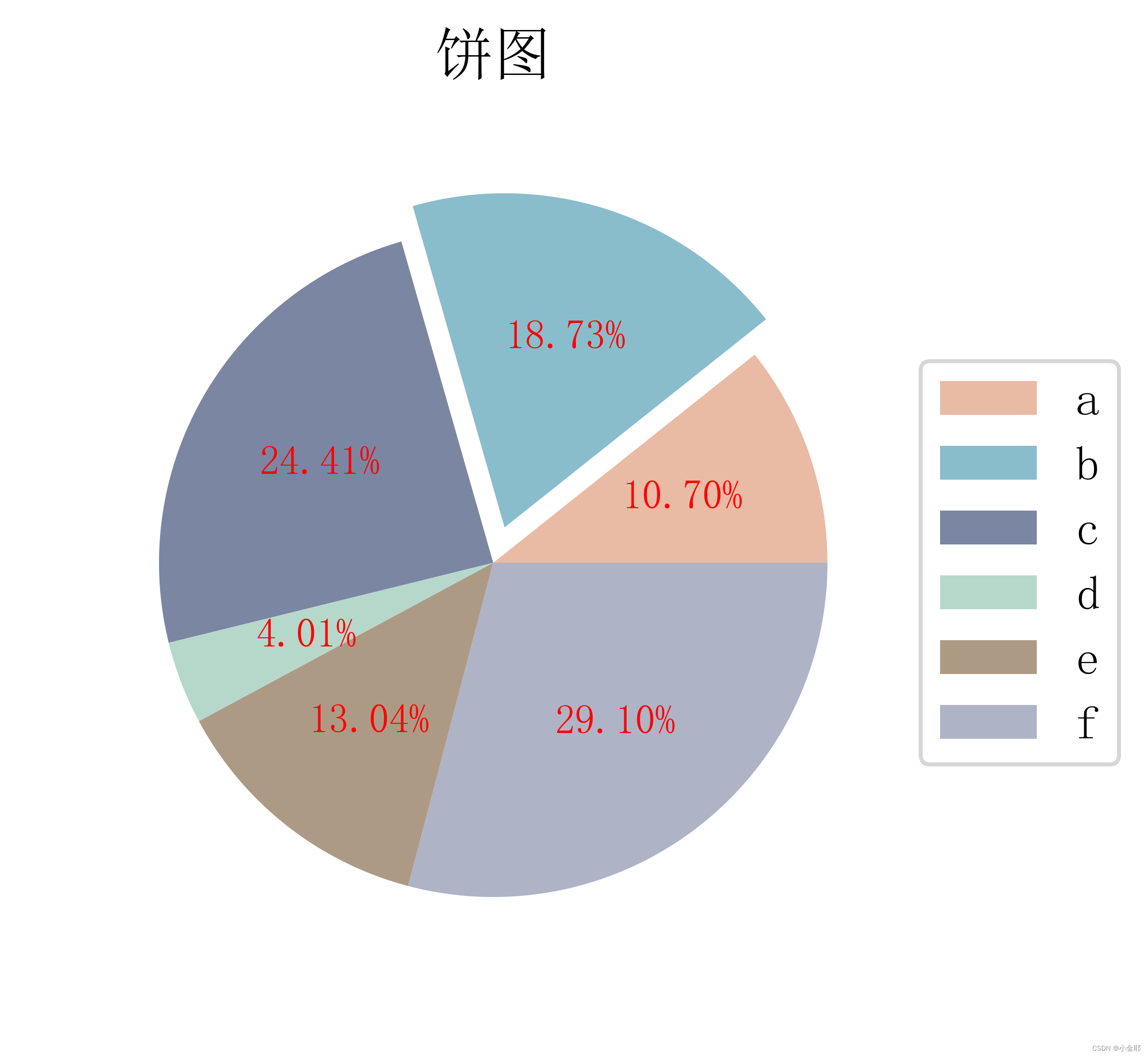 【基础绘图】 10.饼图