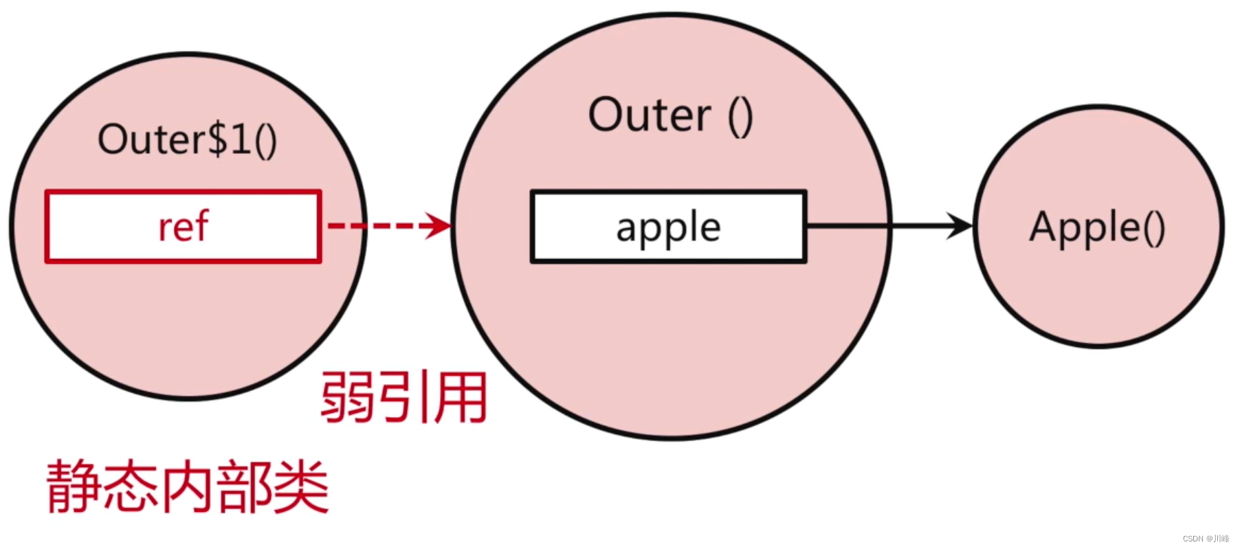 Java 匿名内部类使用的外部变量，为什么一定要加 final？