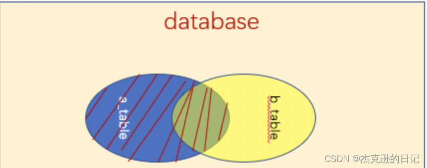 Mysql的关联查询以及语句